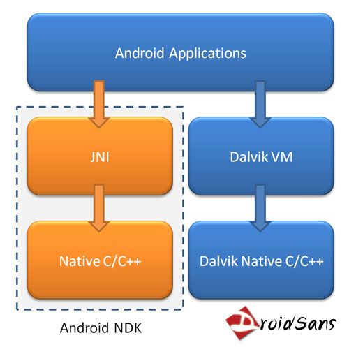 กูเกิ้ลปล่อย Android NDK (Native Development Kit)