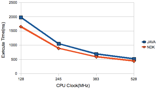 How fast is Android NDK? Basic test on NDK!