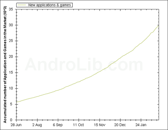 จำนวนแอพฯใน Android Market ถึง 30,000 แอพแล้ว