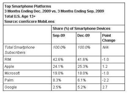 Android ส่วนแบ่งการตลาดเพิ่มขึ้นสองเท่าในอเมริกา
