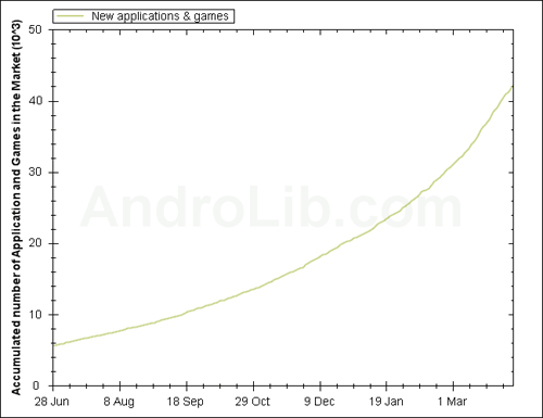 Android ยอดแอพฯพุ่ง เลย 40,000 เป็นที่เรียบร้อย