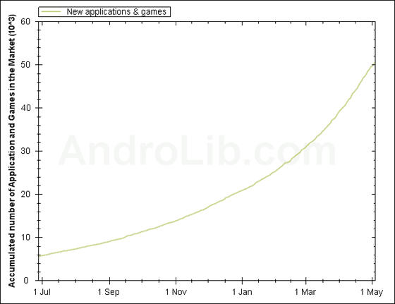 Android Market มีโปรแกรม 50,000 ตัวแล้ว