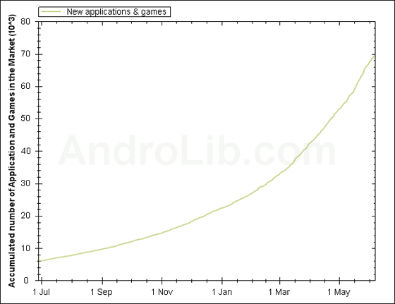 Android Market มาถึง 70,000 Apps แล้ว