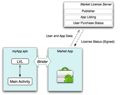Android Developer นำเสนอ App Licenssing Service