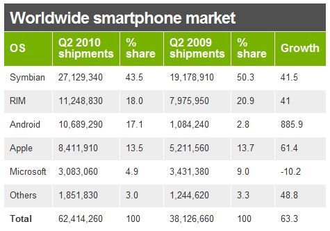 ยอดจำหน่ายมือถือ Android โตขึ้น 886% ทะยานขึ้นเป็นอันดับ 3 ของโลก