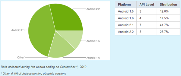 Android 2.x ในตลาดมีมากกว่า 50% ไปเรียบร้อยแล้ว