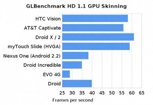 ผลการทดสอบ GLBenchmark พบ G2 แรงกว่า Samsung Galaxy S!!