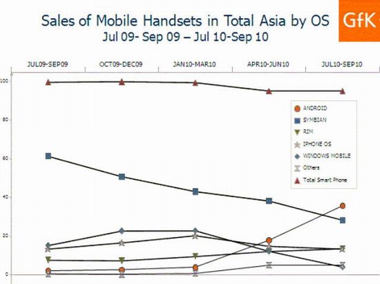 Android ขายดีขี่ symbian ไปเรียบร้อยในเอเชีย