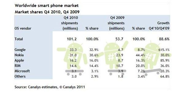 Android แซง Symbian ขึ้นเป็น Platform ขายดีอันดับหนึ่งของโลกแล้ว!!