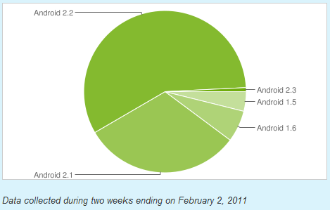รายงานล่าสุดเผย Android 2.1 ขึ้นไปมีกว่า 90 เปอร์เซนต์แล้วในตลาด