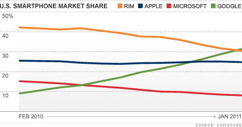 Android แซง BB เป็นอันดับหนึ่งในตลาด Smartphone ประเทศอเมริกา