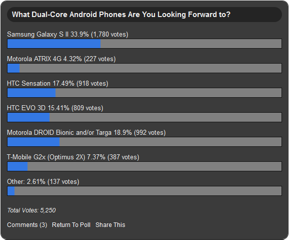 [Poll] มาดูกันที่ต่างประเทศเค้าอยากได้ Android Duo-Core ตัวไหนมากที่สุด