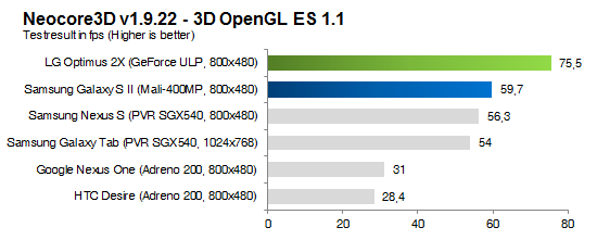 Samsung Galaxy SII lock ประสิทธิภาพ GPU ไม่ให้ Frame rates เกิน 60 FPS