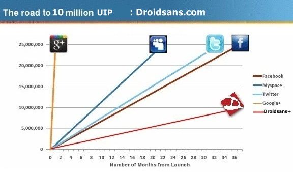 เว็บไซต์ Droidsans ผ่าน 9,000,000 UIP แล้วขอบคุณสมาชิกที่น่ารักทุกท่าน