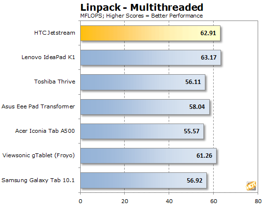 มาดูกัน มาดูกัน วีดีโอพรีวิว hTC Jetstream แบบสั้นๆพร้อมผล Benchmark ที่น่าสนใจ