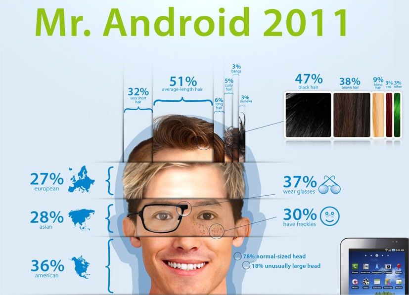 [Geek Alert!!] ข้อมูลทางสถิติของเหล่าหนุ่มผู้ใช้ Android