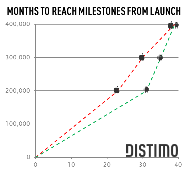 Android Market ทะลุ 400,000 Apps แล้วจ้า