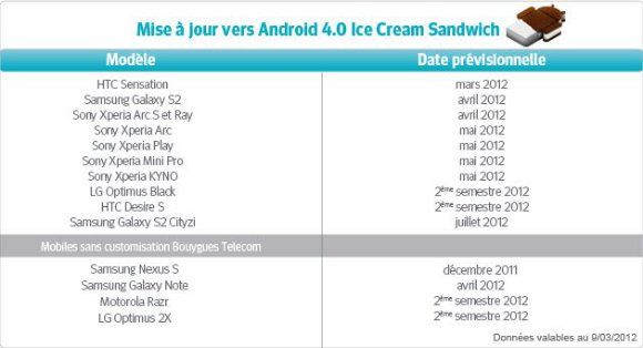 ตารางอัพเดท Ice Cream Sandwich จากค่าย Bouygues Telecom เผย Arc S และ S2 มาเมษา , RAZR ไตรมาส 2 พร้อมหนีบ LG มาด้วย