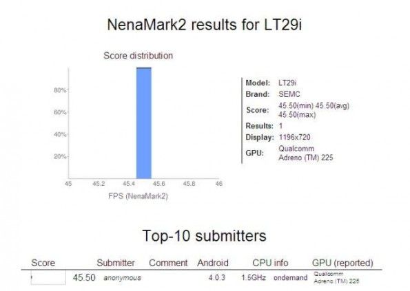 ผลทดสอบ Sony LT29i (Hayabusa) โผล่บนเว็บ NenaMark เผยสเปคให้ตกใจเล็กๆ