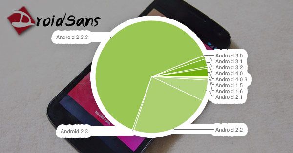 ICS ส่วนแบ่งกระเตื้องขึ้นเป็น 2.9% Gingerbread ยังคงครองโลก