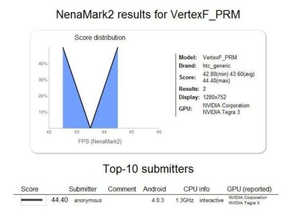 ปรากฎผลทดสอบของ HTC Vertex บน Nena Mark และ Antutu คาดว่าเป็น Tablet ตัวใหม่