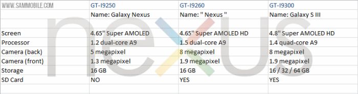 “Samsung GT-I9260” รึมันคือ “The New Nexus” แต่ขอละ อย่าเลย….