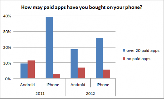 [ข่าวดี]ผู้ใช้ Android จ่ายตังค์ซื้อ App มากขึ้น ตัวเลขขยับเข้าใกล้ iOS แล้ว