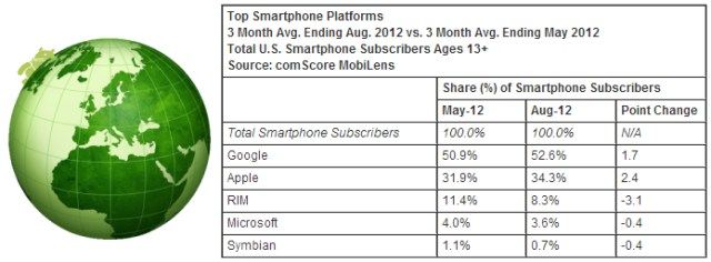 สำรวจตลาด smartphone ในอเมริกา android ยังครองอันดับหนึ่งที่ 52.6%