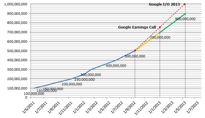 ลุ้นตัวเลขแอนดรอยด์ 1,000 ล้านเครื่องในงาน Google I/O 2013