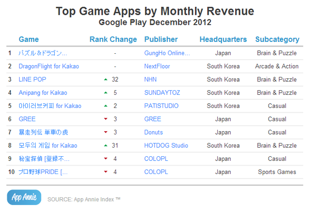 10 อันดับเกมทำเงินใน Google Play ตกเป็นของเกาหลีและญี่ปุ่น