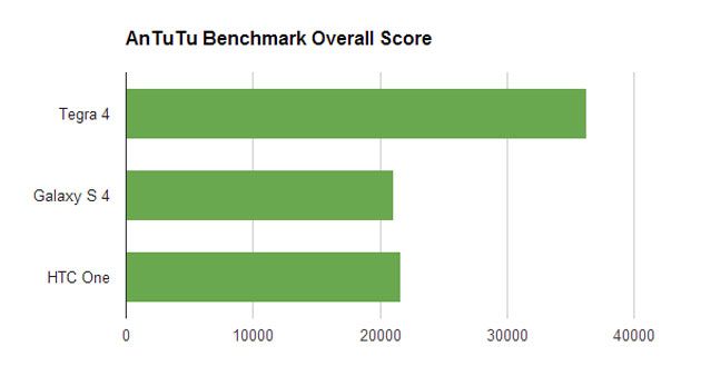 ประกาศผลสอบ Antutu พบ Nvidia Tegra 4 แรงกว่า HTC One และ Samsung Galaxy S4