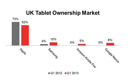 Android Tablet เริ่มเติบโตใน UK