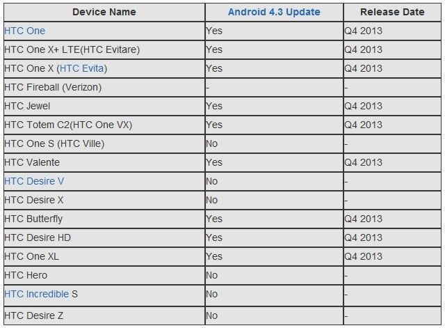 [ข่าวลือ] ตารางอัพเดท HTC รุ่นไหนมีแววได้ไป Android 4.3
