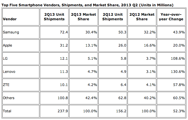 Samsung ยังครองแชมป์สมาร์ทโฟน ส่วน Apple ขายได้มากขึ้นแต่ส่วนแบ่งตลาดลดลง
