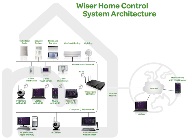 ควบคุมระบบไฟฟ้าในบ้านด้วย Wiser Control จาก Electric Schneider