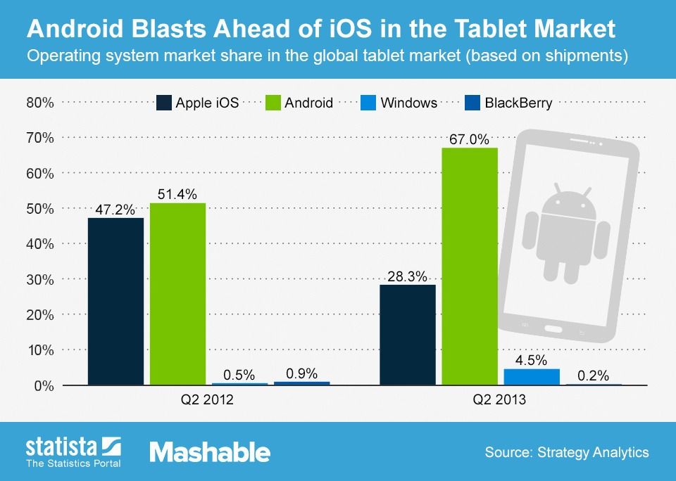 แท็บเล็ต Android โตไว ล่าสุดครองตลาดไปถึง 67% แล้ว