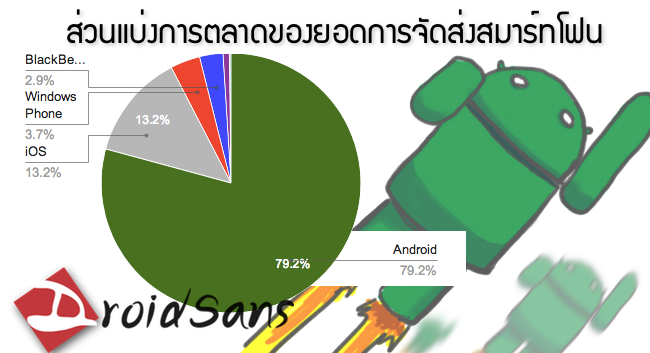 เบ็ดเสร็จ! Android กินตลาดไปเกือบ 80% ของสมาร์ทโฟนทั่วโลก
