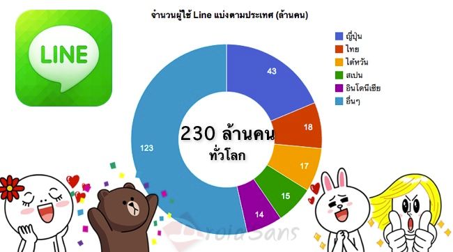 คนไทยใช้ Line เยอะเป็นอันดับ 2 ของโลก ไต้หวันใช้กันเกินครึ่งประเทศ