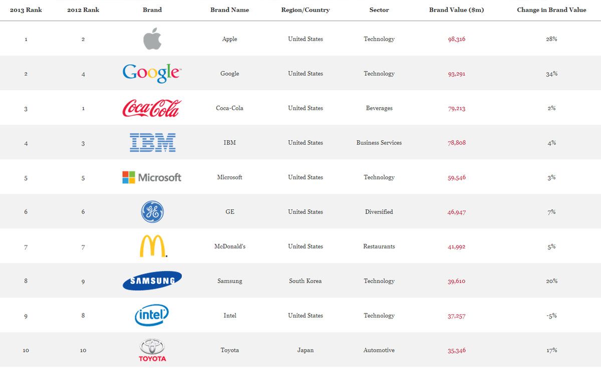 Apple แซง Coca-Cola ขึ้นเป็นแบรนด์ที่มีมูลค่าสูงสุด ตามติดมาด้วย Google