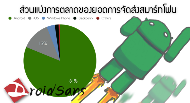 Android กินรวบตลาด Smartphone 81% ส่วน iOS ยังขายได้เพิ่ม