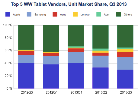 Android แท็บเล็ตชนะ iPad ด้านมูลค่าได้เป็นครั้งแรก