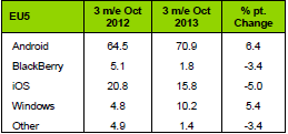 Android และ Windows Phone เติบโตต่อเนื่องในยุโรป ส่วน iPhone ยอดขายร่วง