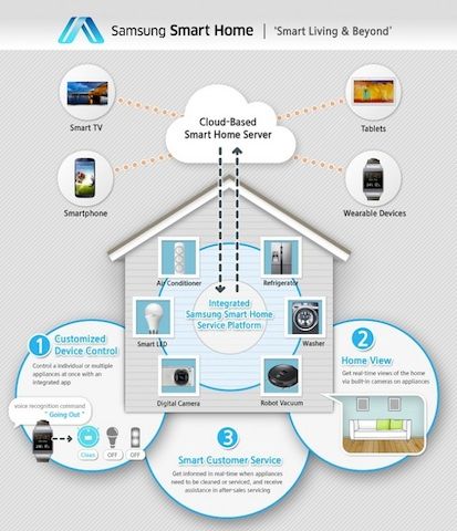 ควบคุมบ้านได้ดั่งใจ ง่ายๆ ด้วยแอปเดียว Samsung Smart Home