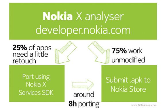 75% ของแอพบนแอนดรอยด์ใช้งานบน Nokia X ได้