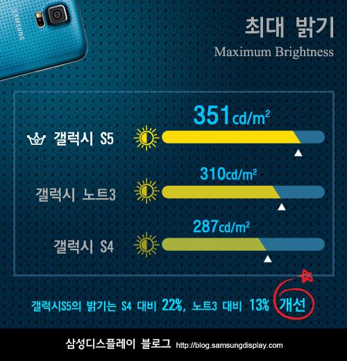 ขอชี้แจง…Samsung ออกโรงอธิบายทำไมหน้าจอ Samsung Galaxy S5 ถึงดีที่สุด