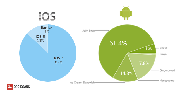 iOS 7 มีคนใช้แล้ว 87% ส่วน Android 4.4 (KitKat) จุ๋มจิ๋ม 5.3%