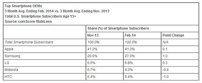 iPhone ครองตำแหน่งสมาร์ทโฟนอันดับหนึ่งในสหรัฐ ด้าน Android เป็น OS ที่คนใช้มากที่สุด