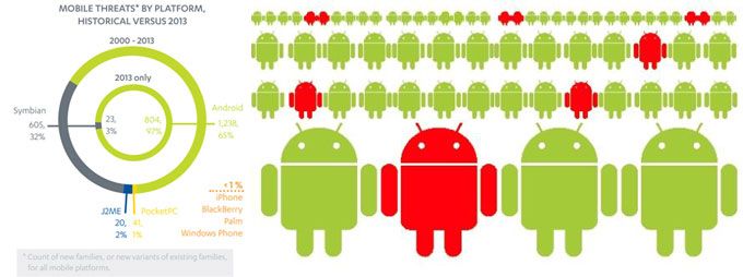 Android ครองแชมป์อีกแล้ว 97% ของ Malware สมาร์ทโฟนอยู่บน Android จ๊ะ