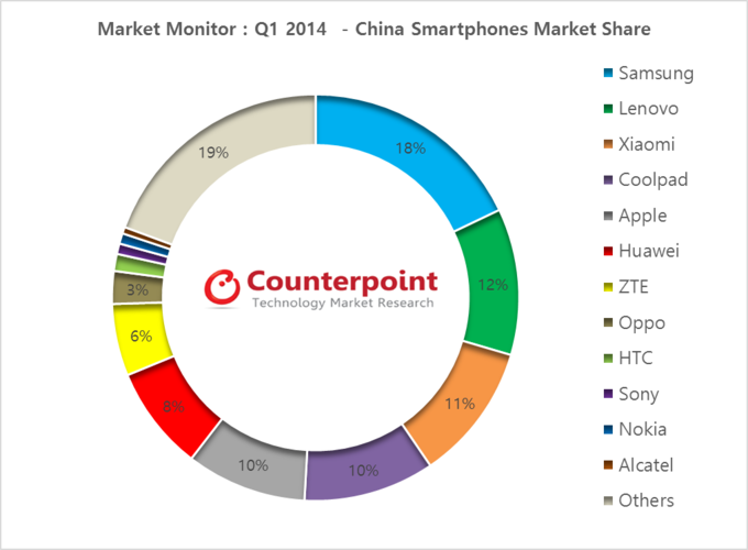 สำรวจตลาดจีน…Samsung และ Lenovo ครองตำแหน่งผู้นำ ส่วน Xiaomi ยังคงขายดีกว่า Apple เช่นเคย