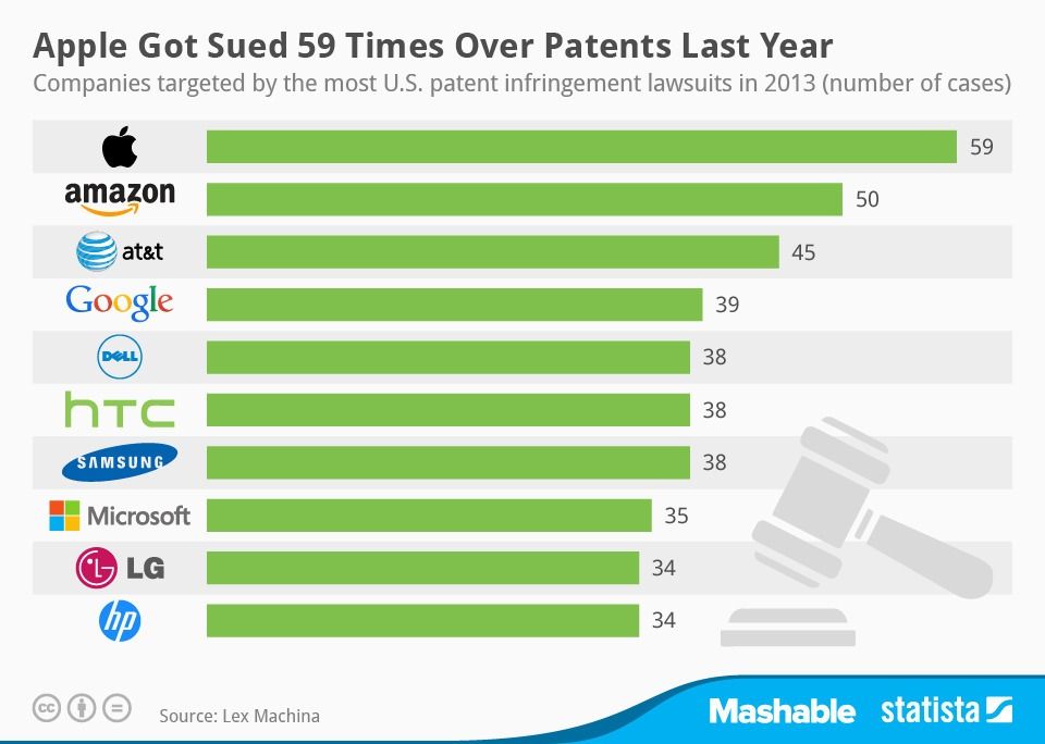 10 อันดับบริษัท IT ที่โดนฟ้องคดีละเมิดสิทธิบัตร (Patent) มากที่สุด